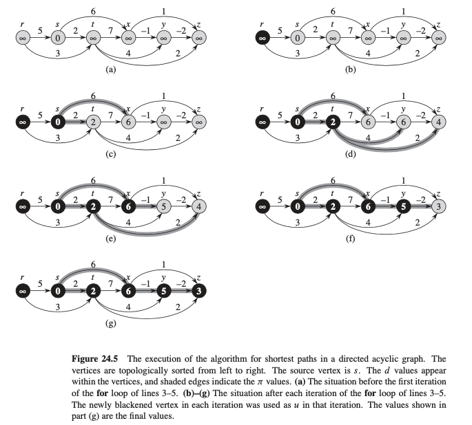 dag-shortest-paths