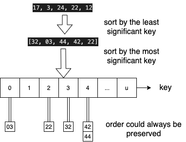 Counting Sort