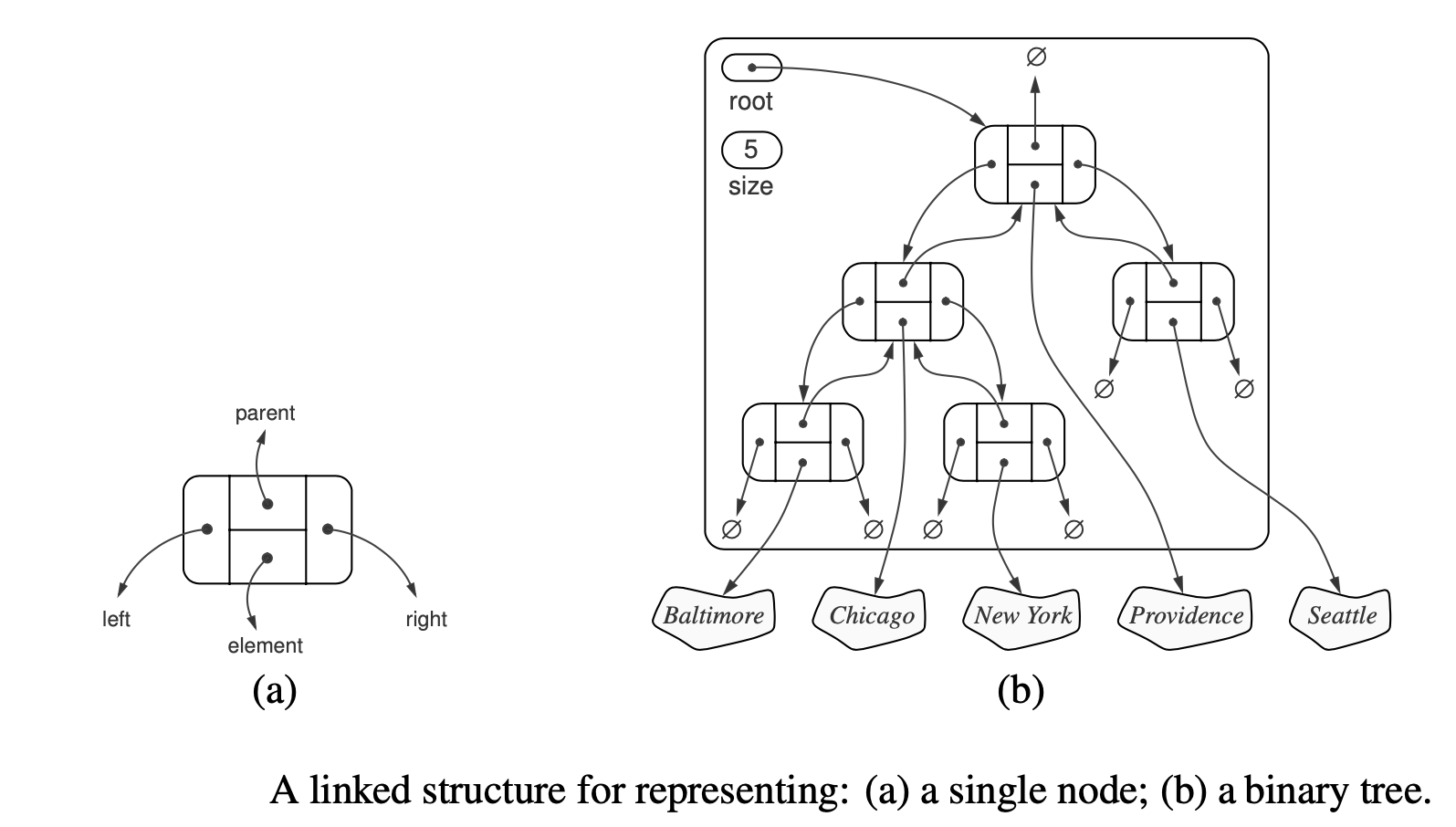 Linked Structure