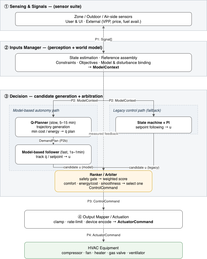 End-to-end autonomy architecture